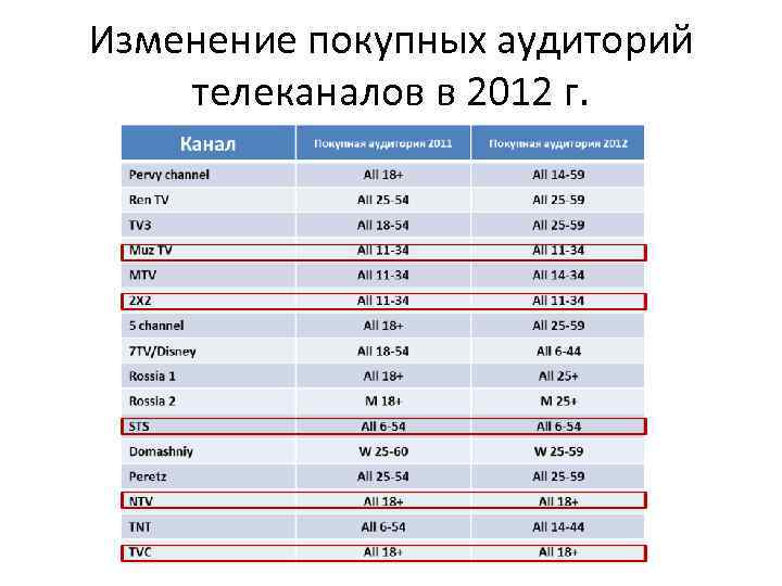 Изменение покупных аудиторий телеканалов в 2012 г. 