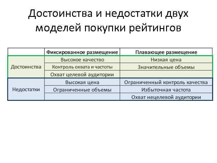 Достоинства и недостатки двух моделей покупки рейтингов 