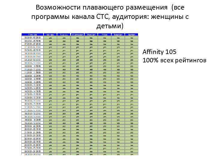 Возможности плавающего размещения (все программы канала СТС, аудитория: женщины с детьми) Affinity 105 100%