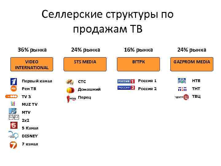 Селлерские структуры по продажам ТВ 36% рынка 24% рынка 16% рынка 24% рынка VIDEO