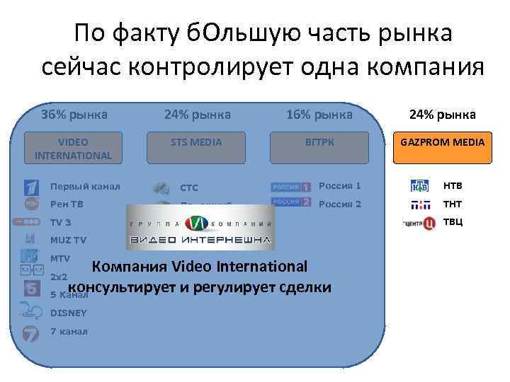 По факту б. Ольшую часть рынка сейчас контролирует одна компания 36% рынка 24% рынка