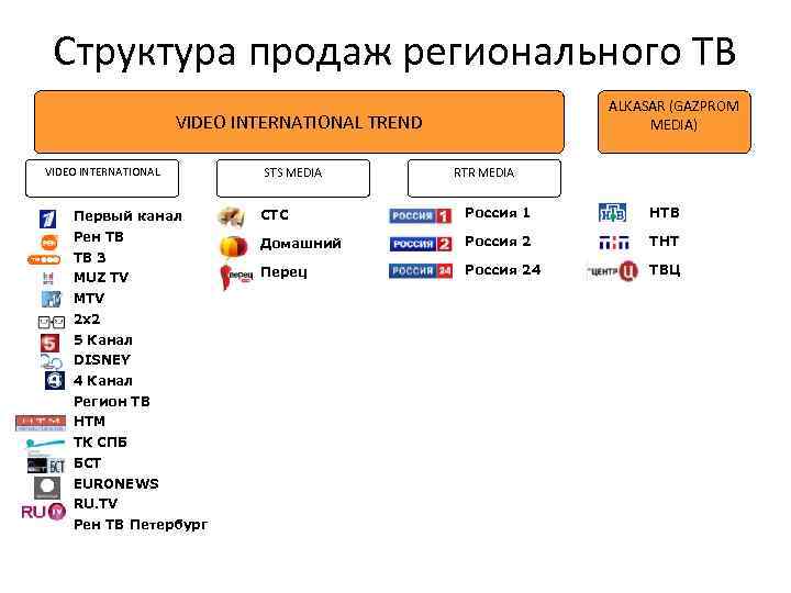 Структура продаж регионального ТВ ALKASAR (GAZPROM MEDIA) VIDEO INTERNATIONAL TREND VIDEO INTERNATIONAL Первый канал