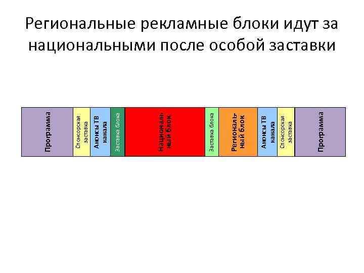 Программа Спонсорская заставка Анонсы ТВ канала Региональный блок Заставка блока Националь ный блок Заставка