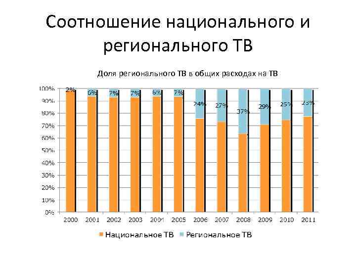 Соотношение национального и регионального ТВ Доля регионального ТВ в общих расходах на ТВ 