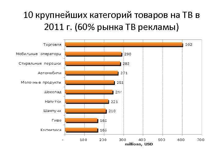 10 крупнейших категорий товаров на ТВ в 2011 г. (60% рынка ТВ рекламы) 