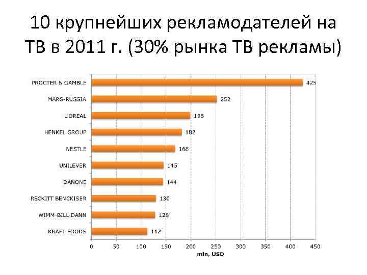 10 крупнейших рекламодателей на ТВ в 2011 г. (30% рынка ТВ рекламы) 