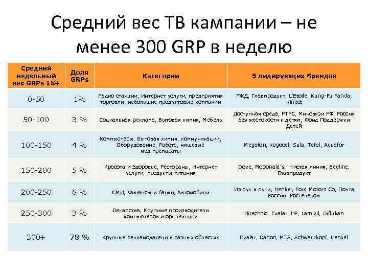 Средний вес ТВ кампании – не менее 300 GRP в неделю Средний недельный вес