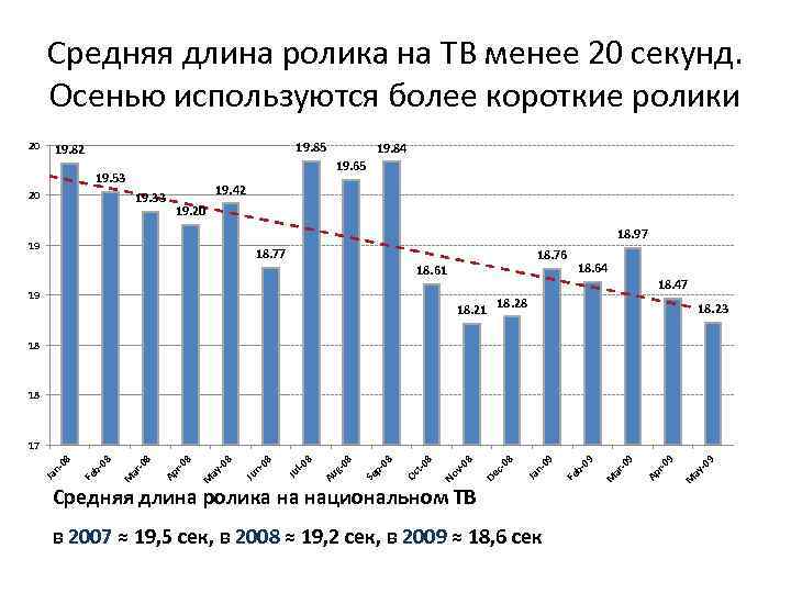 Средняя длина ролика на ТВ менее 20 секунд. Осенью используются более короткие ролики 20