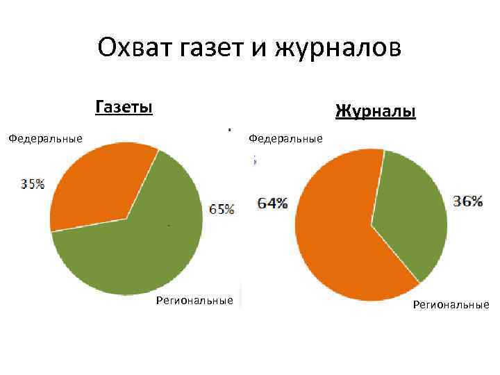 Охват газет и журналов Газеты Журналы Федеральные Региональные 