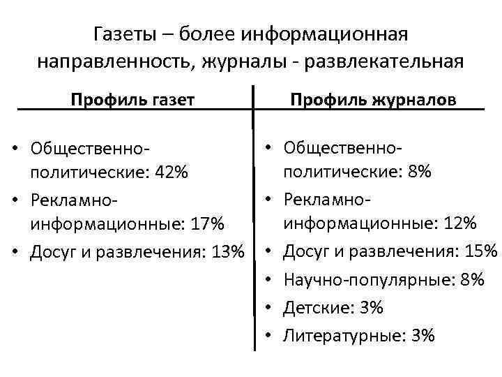 Газеты – более информационная направленность, журналы - развлекательная Профиль газет Профиль журналов • Общественнополитические: