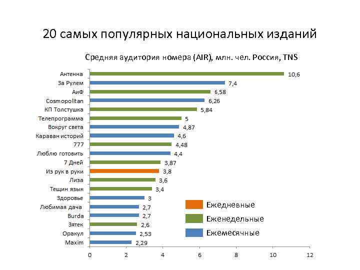 20 самых популярных национальных изданий Средняя аудитория номера (AIR), млн. чел. Россия, TNS Ежедневные