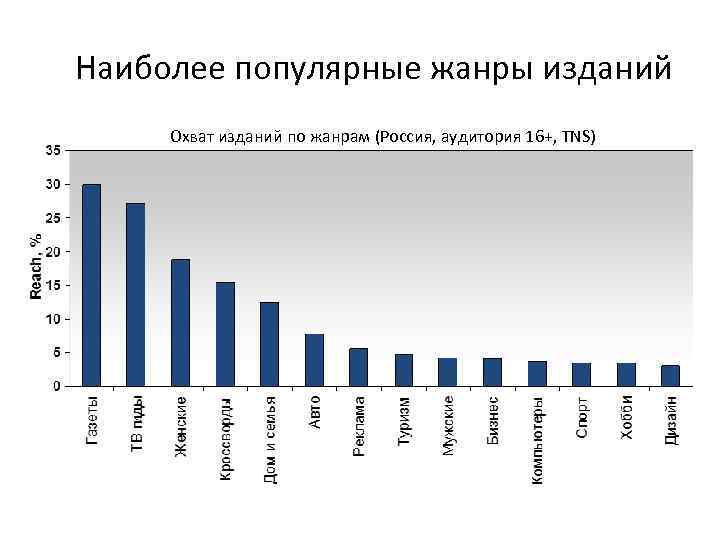 Известные жанры