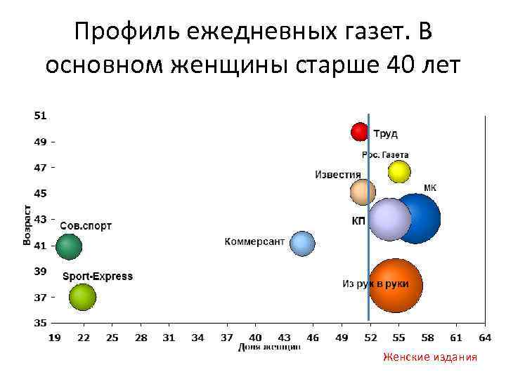 Профиль ежедневных газет. В основном женщины старше 40 лет Женские издания 