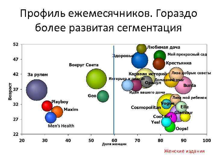 Профиль ежемесячников. Гораздо более развитая сегментация Женские издания 