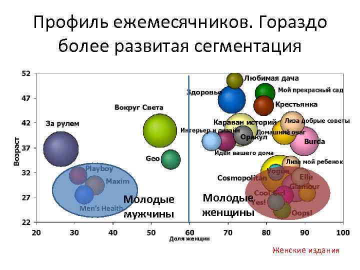Профиль ежемесячников. Гораздо более развитая сегментация Молодые мужчины Молодые женщины Женские издания 