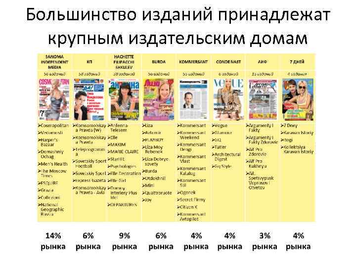 Большинство изданий принадлежат крупным издательским домам 