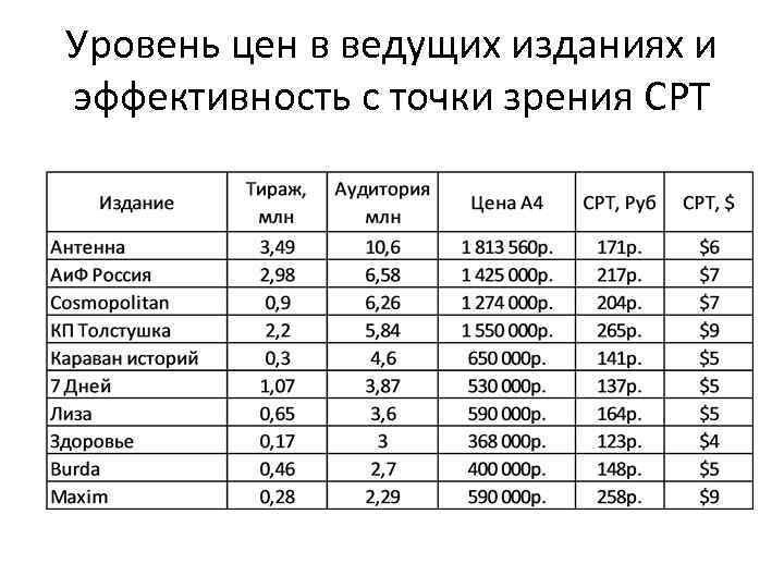 Уровень цен в ведущих изданиях и эффективность с точки зрения CPT 