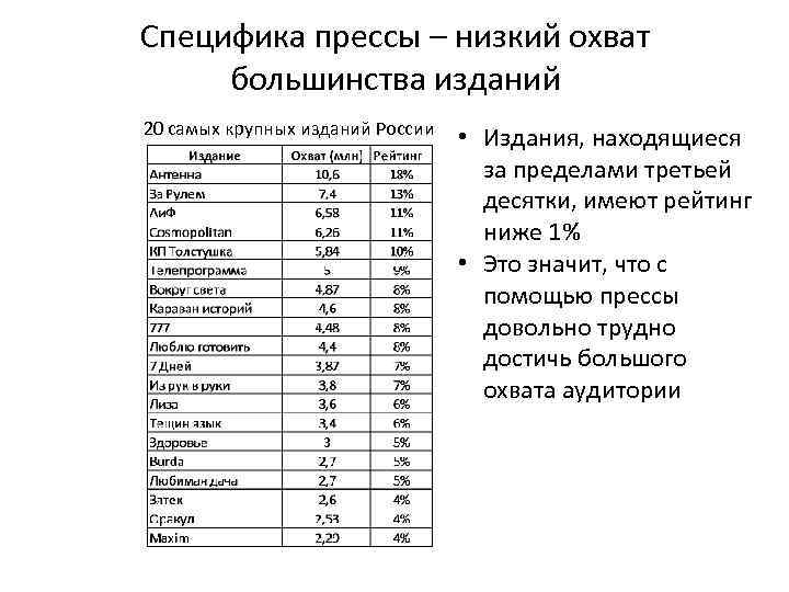 Специфика прессы – низкий охват большинства изданий 20 самых крупных изданий России • Издания,