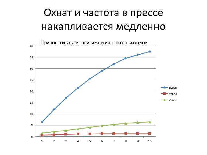 Охват и частота в прессе накапливается медленно Прирост охвата в зависимости от числа выходов
