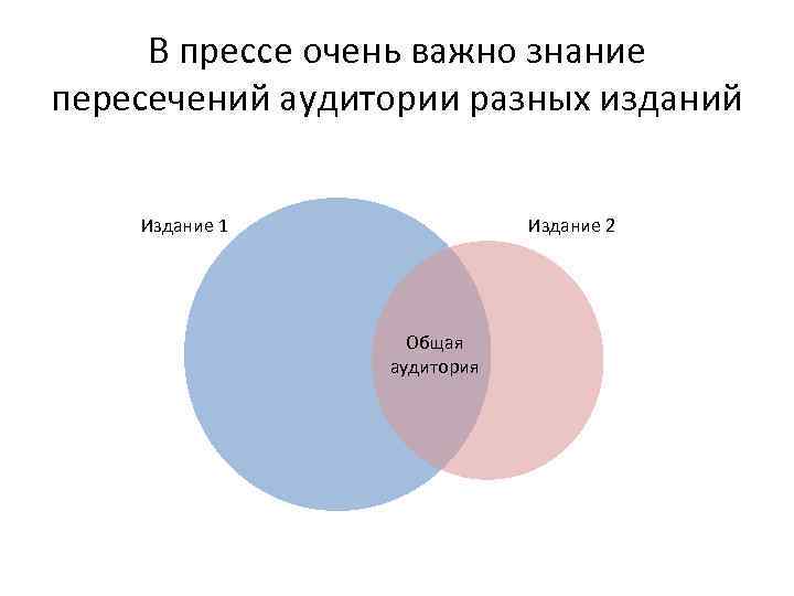 В прессе очень важно знание пересечений аудитории разных изданий Издание 1 Издание 2 Общая