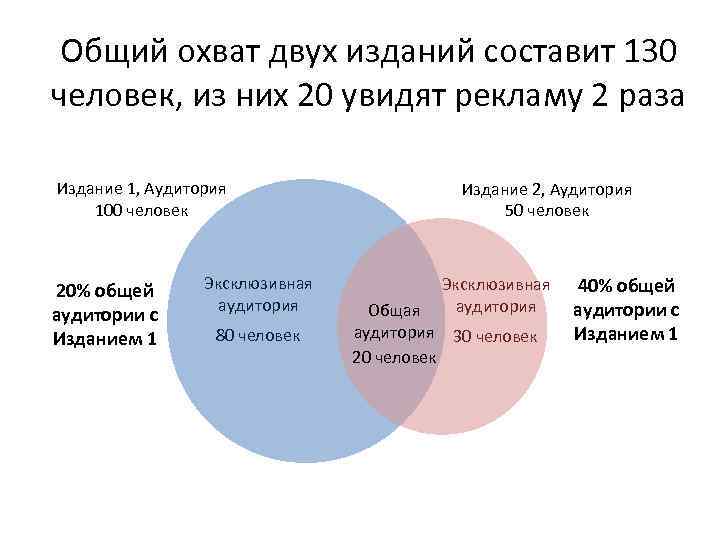 Общий охват двух изданий составит 130 человек, из них 20 увидят рекламу 2 раза