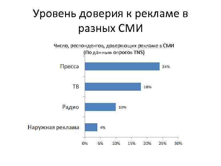 Уровень доверия к рекламе в разных СМИ Число, респондентов, доверяющих рекламе в СМИ (По