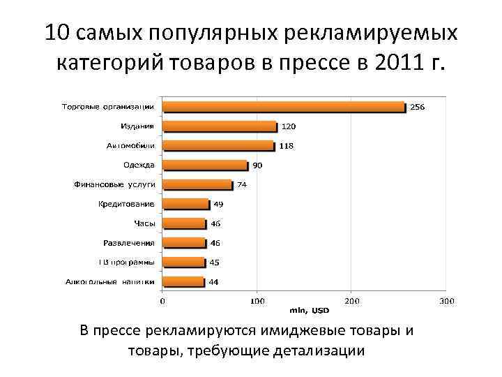 10 самых популярных рекламируемых категорий товаров в прессе в 2011 г. В прессе рекламируются