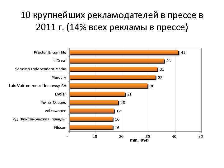 10 крупнейших рекламодателей в прессе в 2011 г. (14% всех рекламы в прессе) 