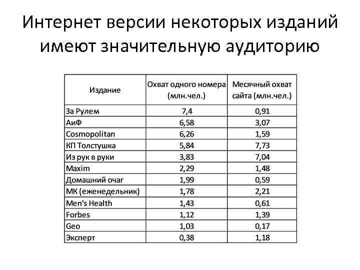 Интернет версии некоторых изданий имеют значительную аудиторию 