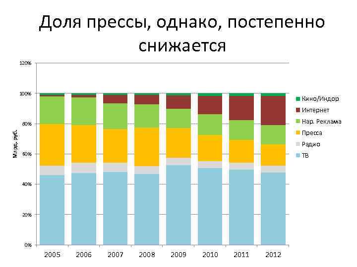 Доля прессы, однако, постепенно снижается 120% 100% Кино/Индор Интернет Нар. Реклама Млрд. руб. 80%