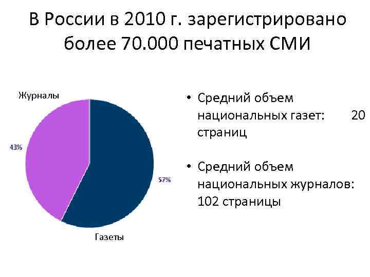В России в 2010 г. зарегистрировано более 70. 000 печатных СМИ • Средний объем