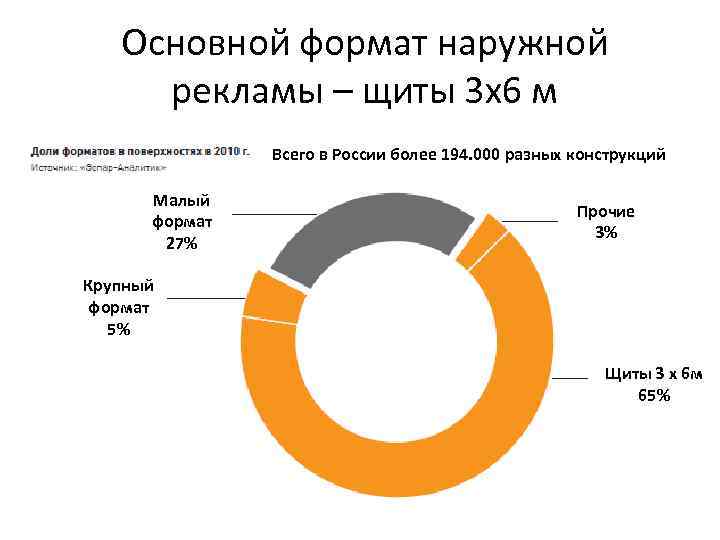 Основной формат наружной рекламы – щиты 3 х6 м Всего в России более 194.