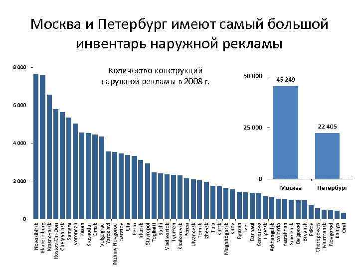 Москва и Петербург имеют самый большой инвентарь наружной рекламы Количество конструкций наружной рекламы в