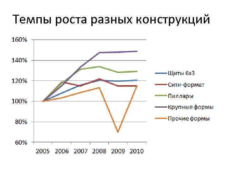 Темпы роста разных конструкций 