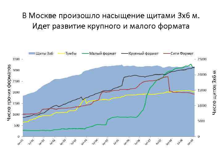 Число щитов 3 х6 м Число прочих форматов В Москве произошло насыщение щитами 3