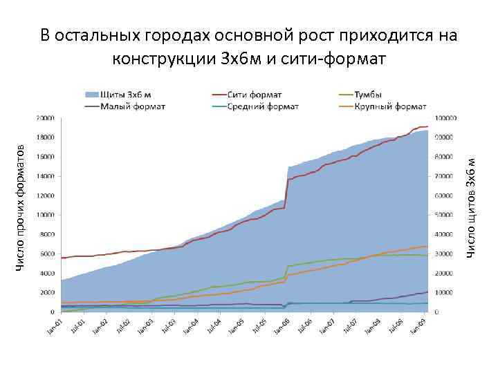Число щитов 3 х6 м Число прочих форматов В остальных городах основной рост приходится