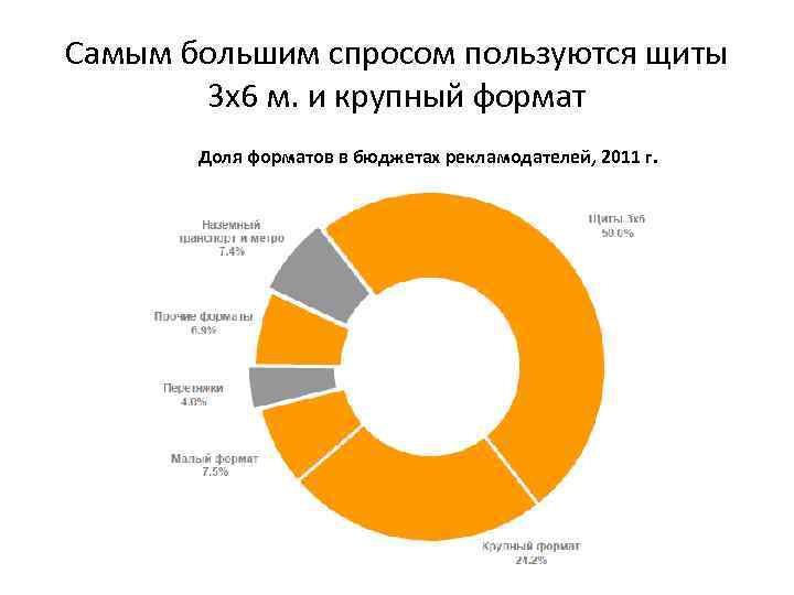 Самым большим спросом пользуются щиты 3 х6 м. и крупный формат Доля форматов в