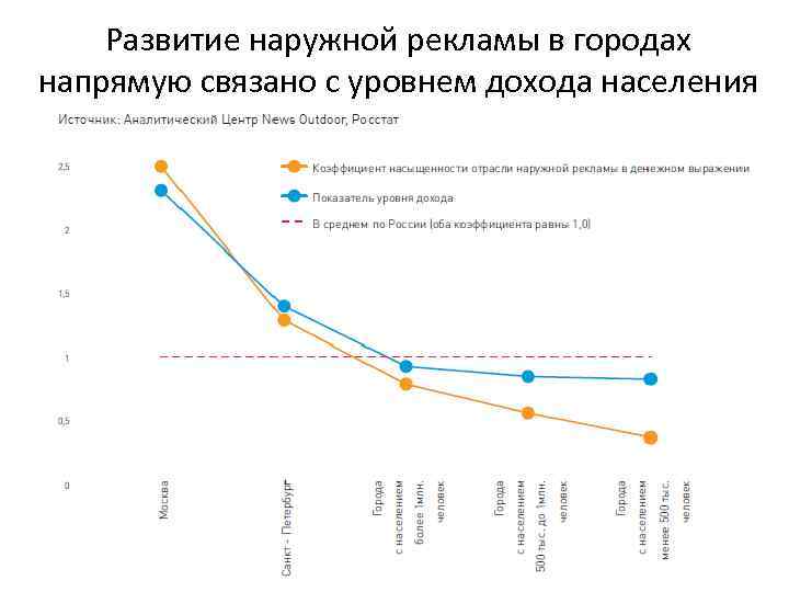 Развитие наружной рекламы в городах напрямую связано с уровнем дохода населения 
