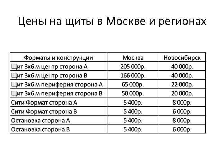 Цены на щиты в Москве и регионах 