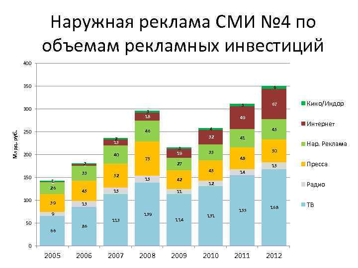 Наружная реклама СМИ № 4 по объемам рекламных инвестиций 400 350 6 5 Млрд.