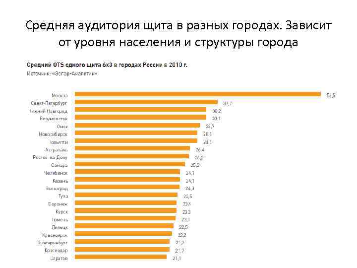 Средняя аудитория щита в разных городах. Зависит от уровня населения и структуры города 