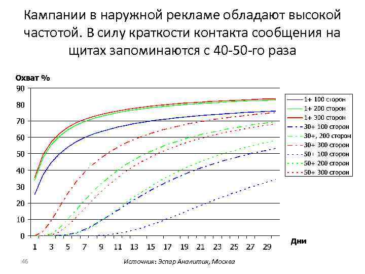 Кампании в наружной рекламе обладают высокой частотой. В силу краткости контакта сообщения на щитах