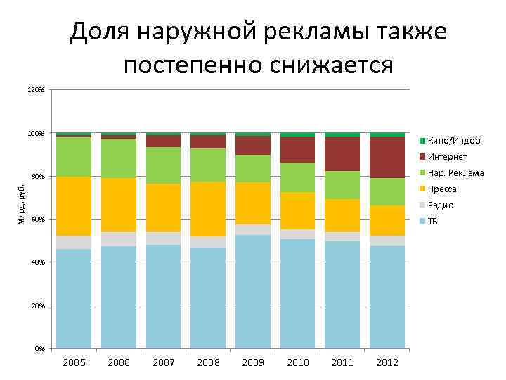 Доля наружной рекламы также постепенно снижается 120% 100% Кино/Индор Интернет Нар. Реклама Млрд. руб.