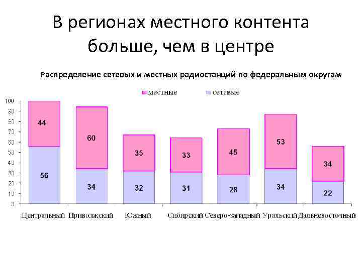 В регионах местного контента больше, чем в центре Распределение сетевых и местных радиостанций по