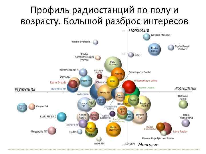 Профиль радиостанций по полу и возрасту. Большой разброс интересов 