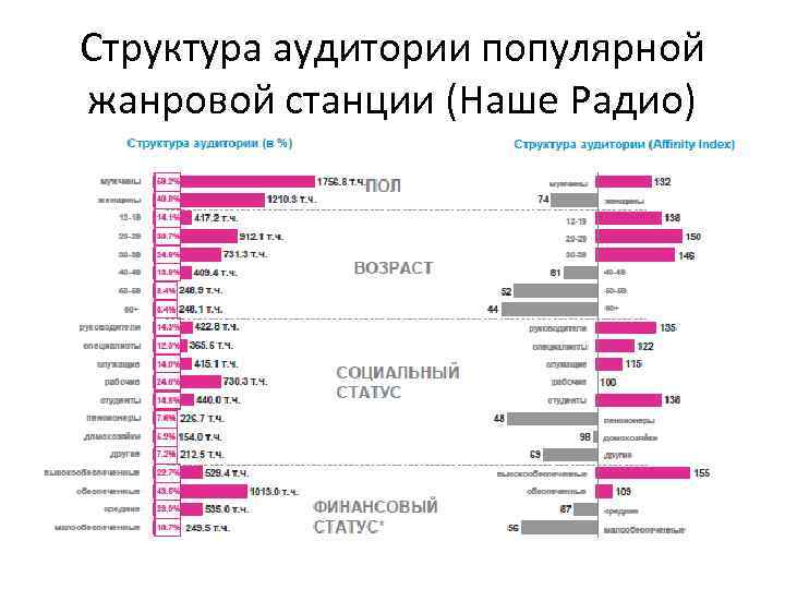 Структура аудитории популярной жанровой станции (Наше Радио) 