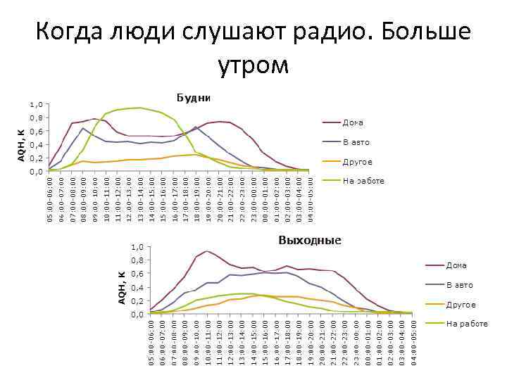 Когда люди слушают радио. Больше утром 