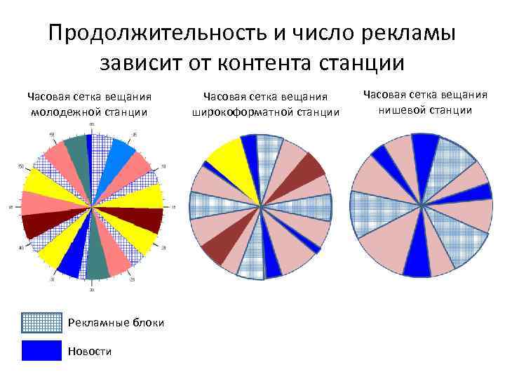 Продолжительность и число рекламы зависит от контента станции Часовая сетка вещания молодежной станции Рекламные