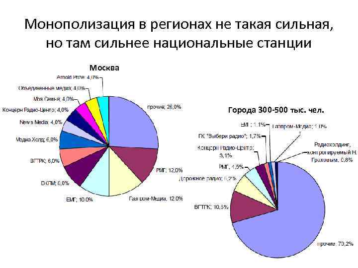 Монополизация в регионах не такая сильная, но там сильнее национальные станции Москва Города 300