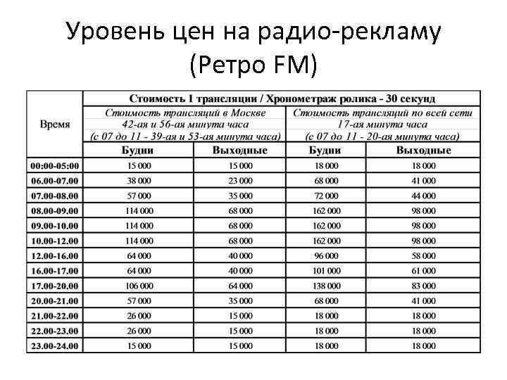 Уровень цен на радио-рекламу (Ретро FM) 